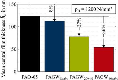 Influence of water content on elastohydrodynamic friction and film thickness of water-containing polyalkylene glycols